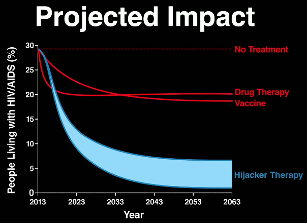 Projected Impact of people living with HIV/AIDS with no treatment, Drug Therapy, Vaccine and Hijacker Therapy.